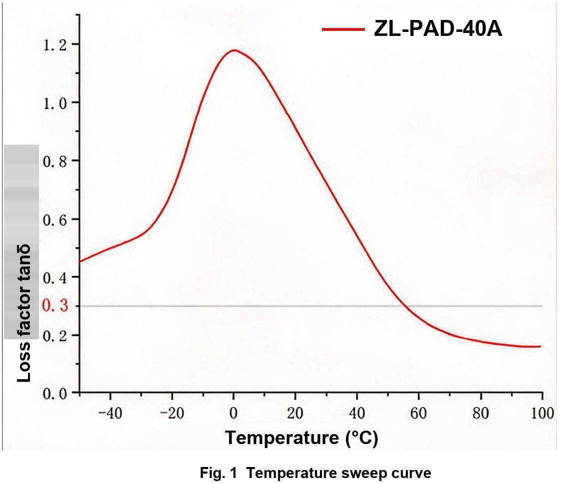 ZL-PAD-40A DMA curve