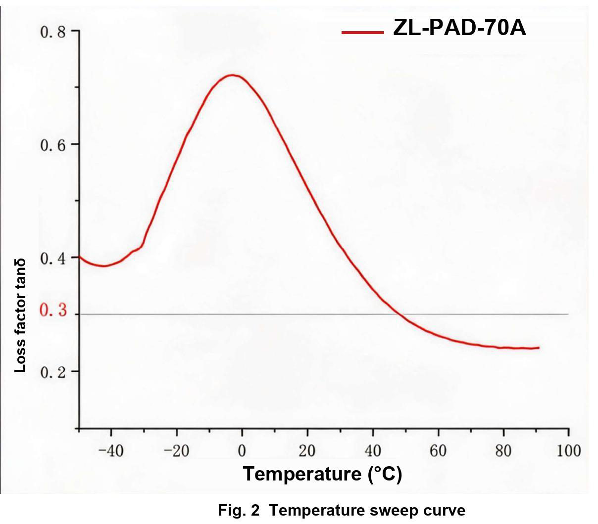 ZL-PAD-70A DMA curve